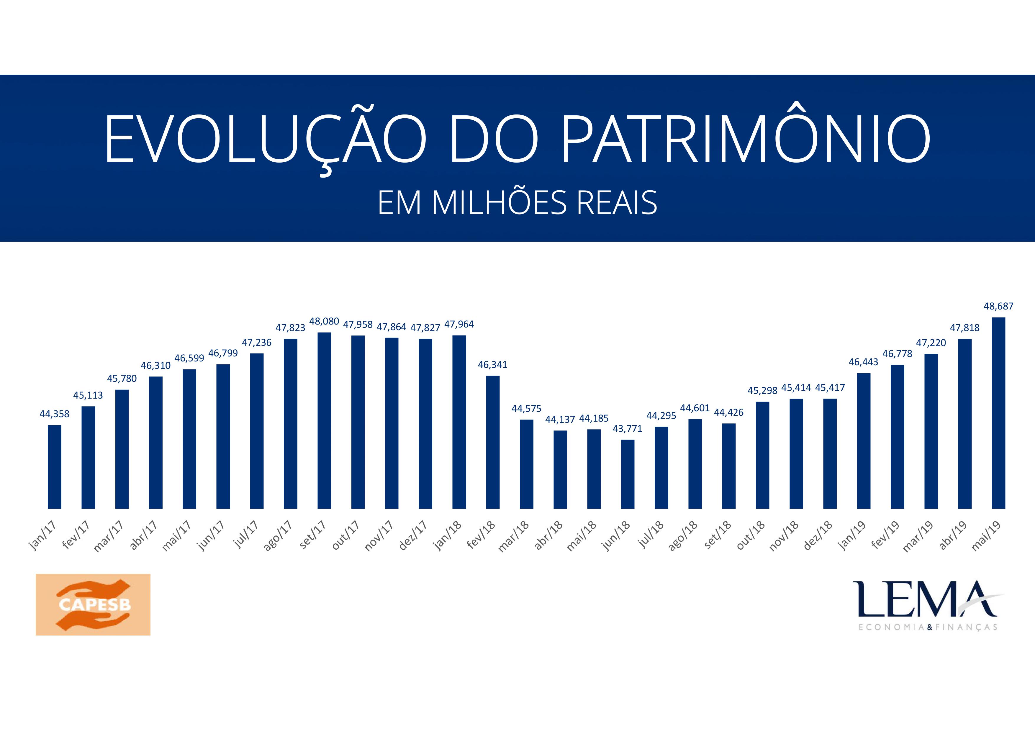 CAPESB divulga evolução de Patrimônio até Maio/2019