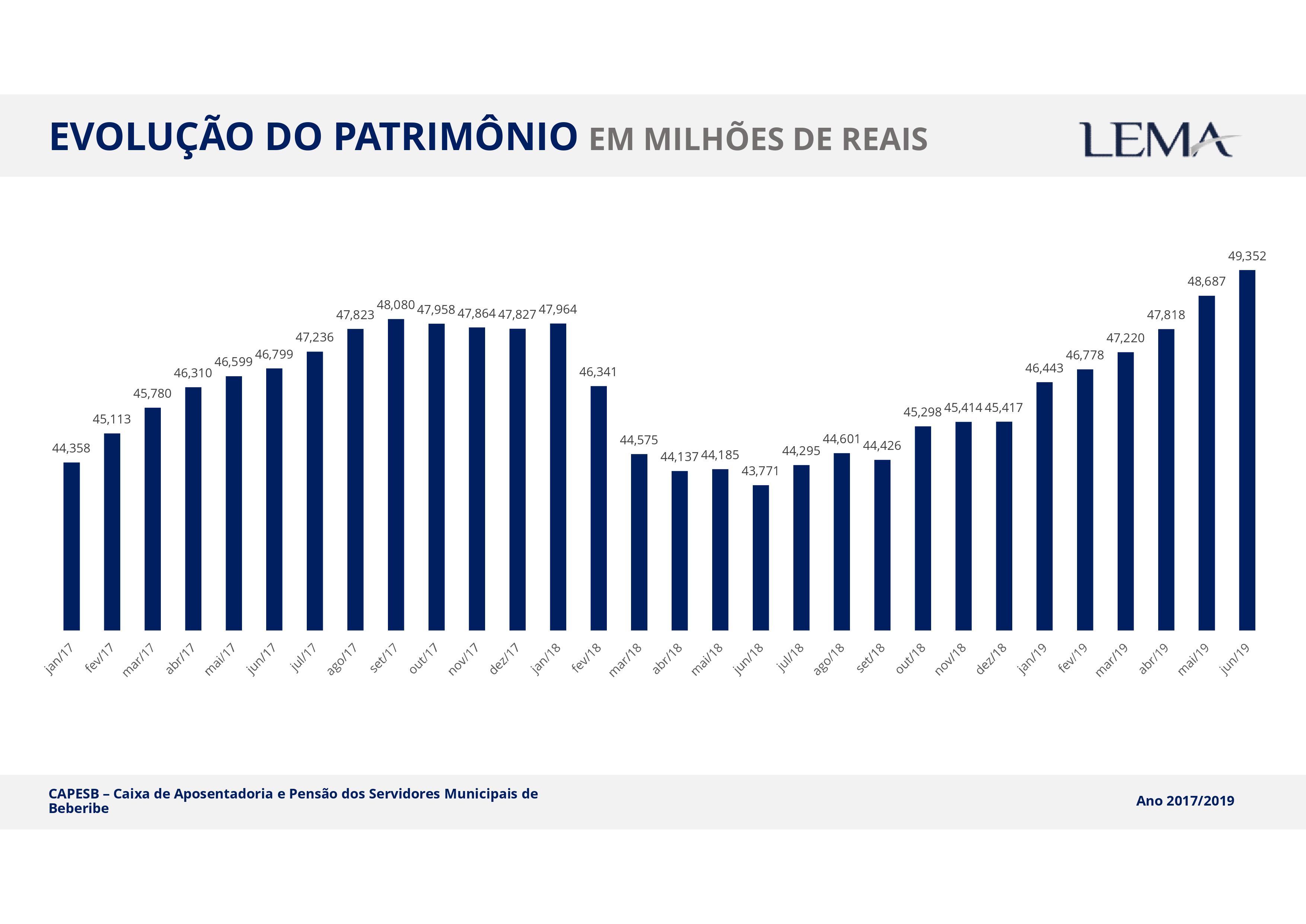 CAPESB divulga evolução de Patrimônio de Junho/2019