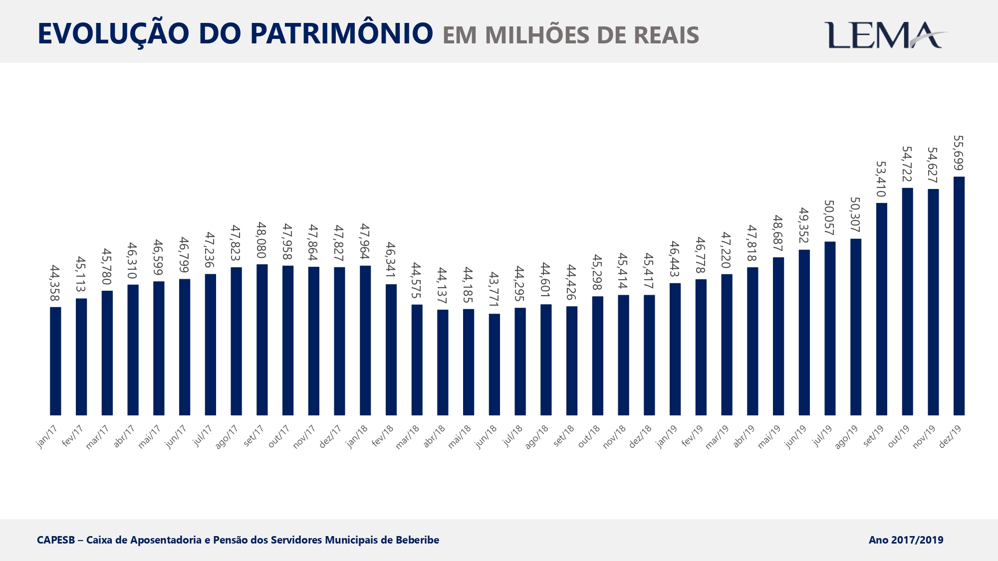 CAPESB divulga evolução de Patrimônio de Dezembro/2019