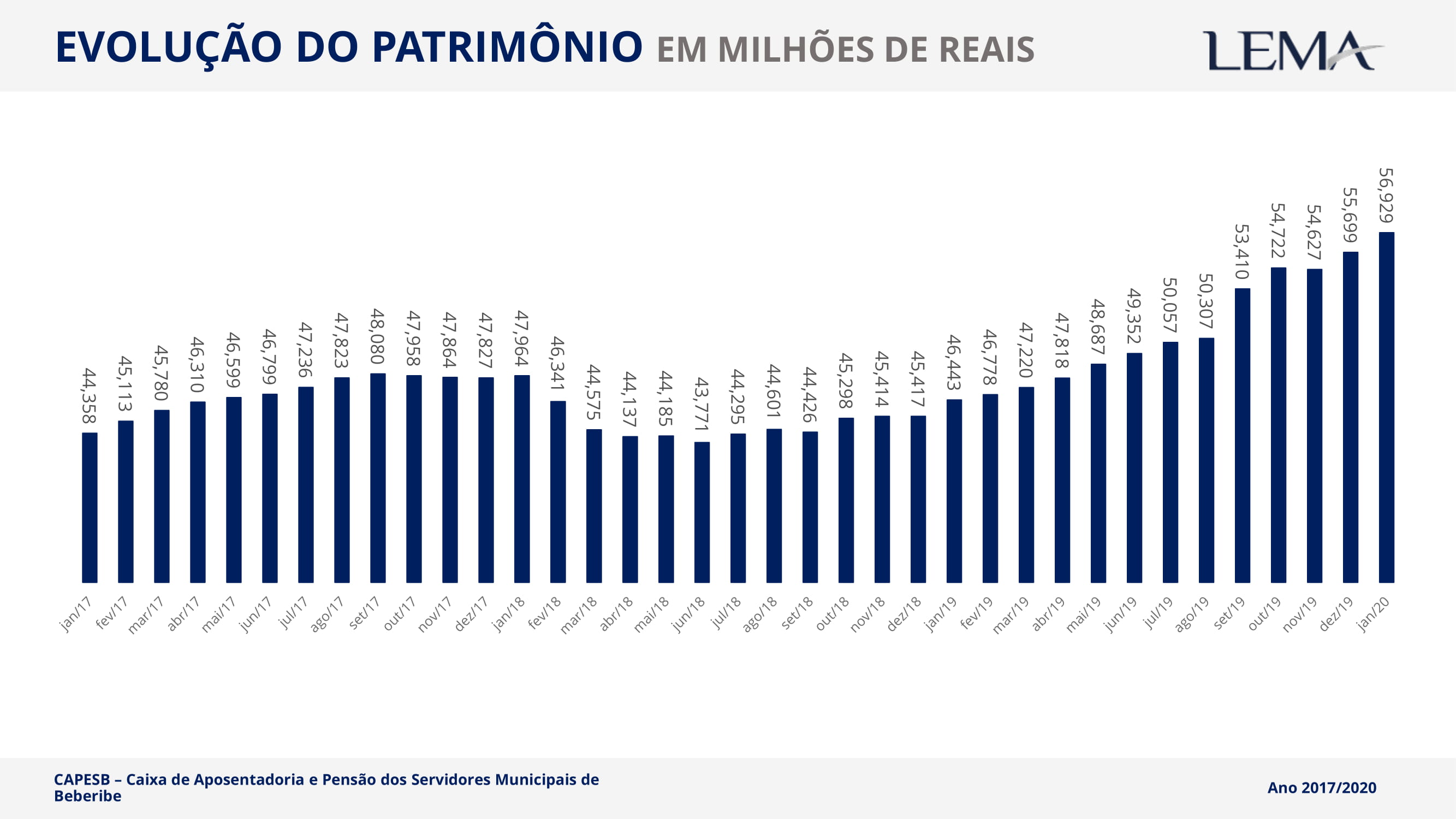 CAPESB divulga evolução de Patrimônio de Março/2020