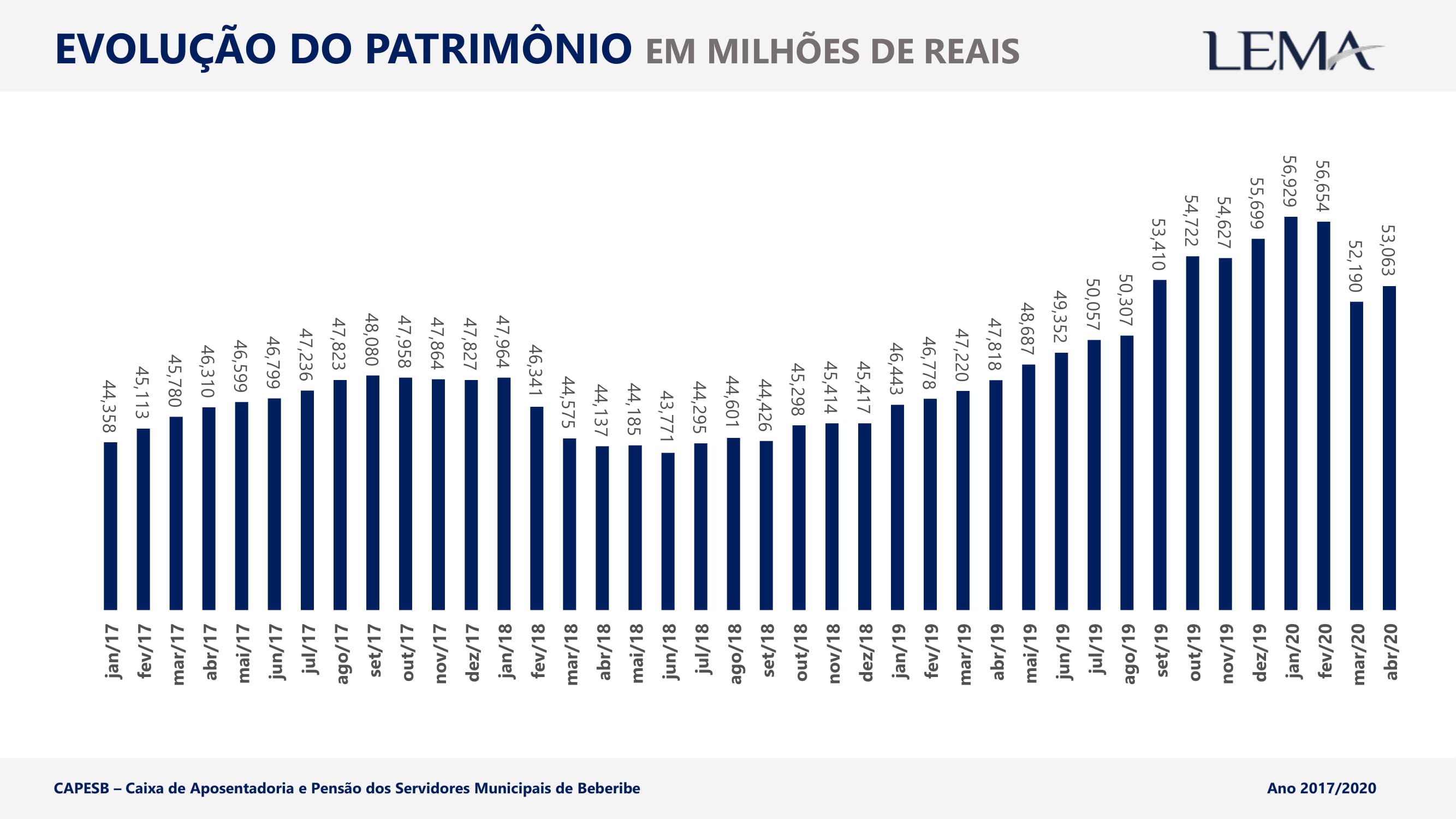 CAPESB divulga rentabilidade dos investimentos