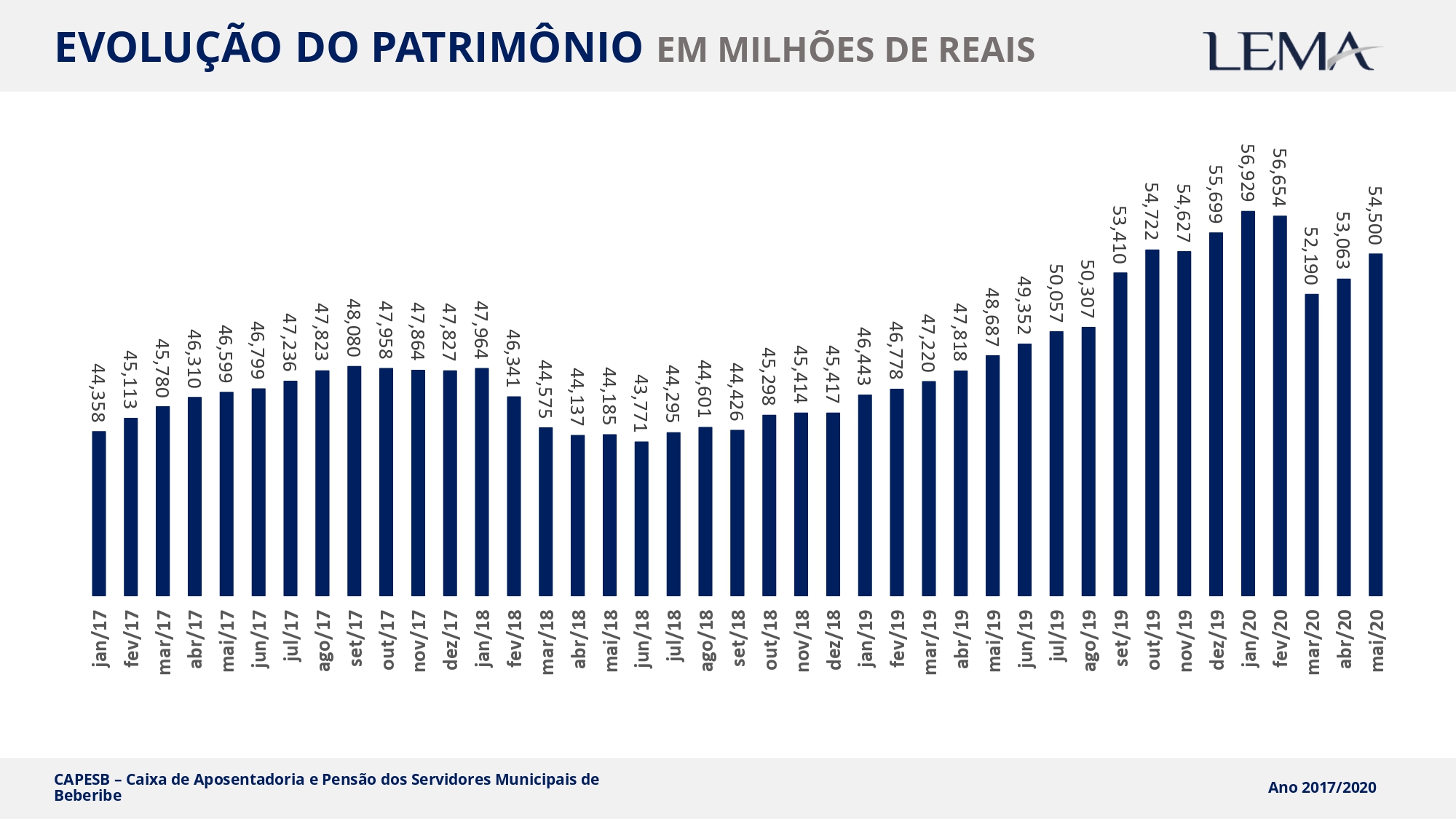 CAPESB divulga evolução de Patrimônio de Junho/2020