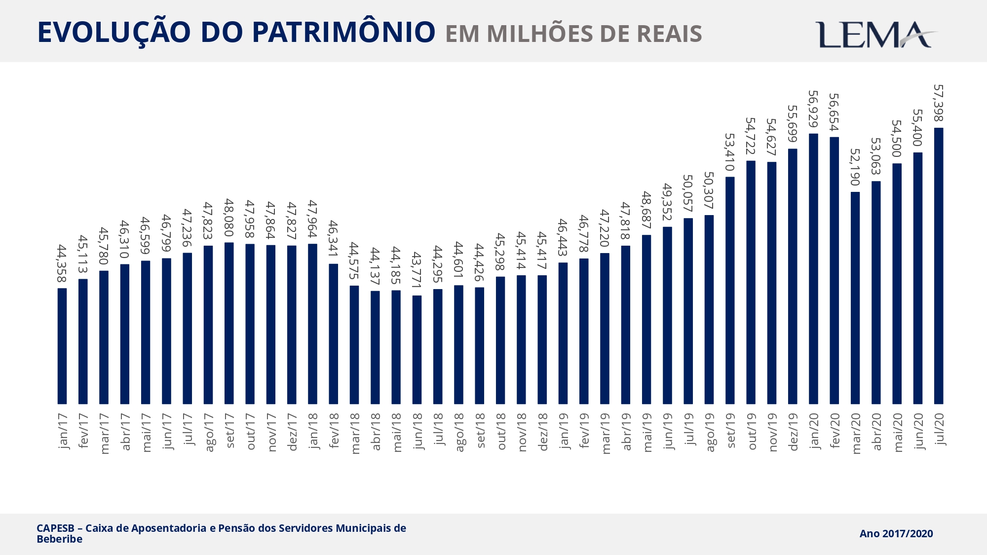 CAPESB divulga evolução de Patrimônio de Agosto/2020