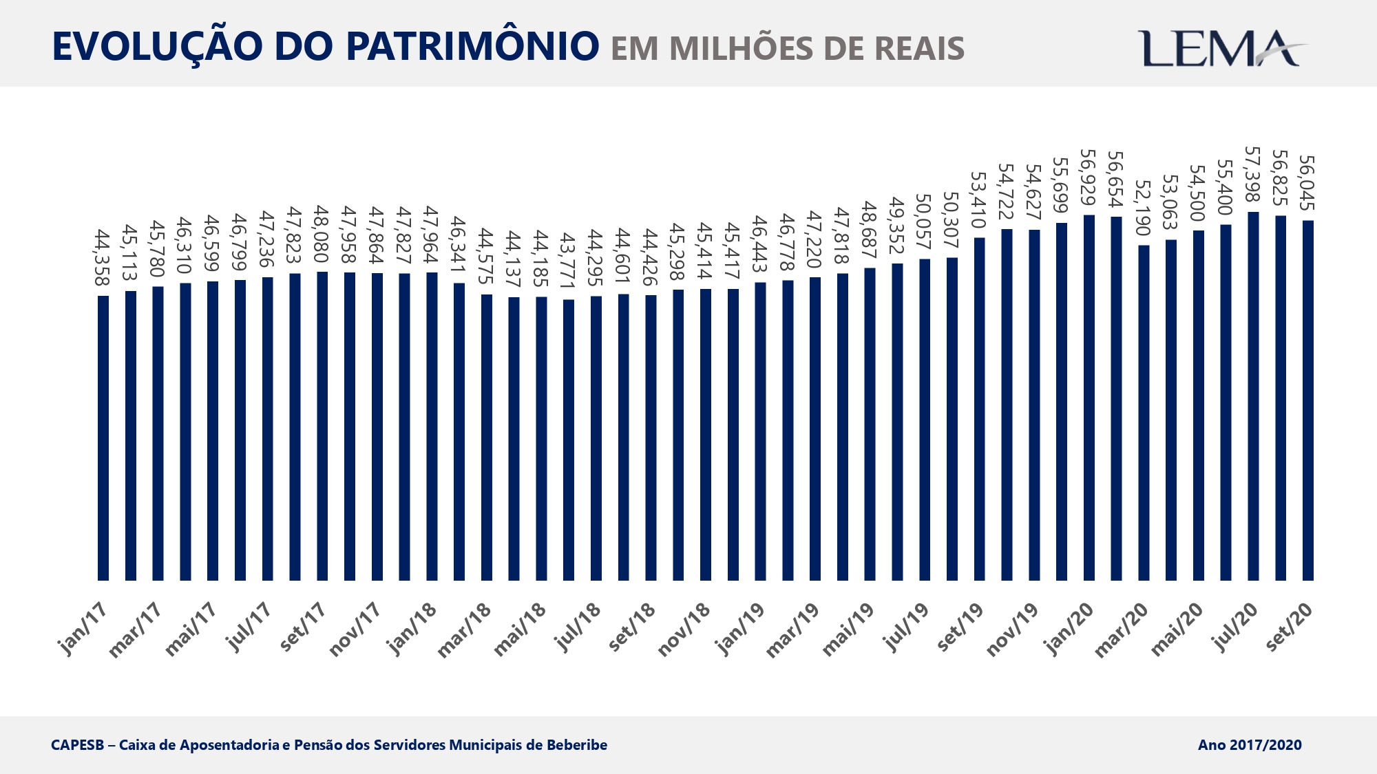 CAPESB divulga evolução de Patrimônio de Outubro/2020
