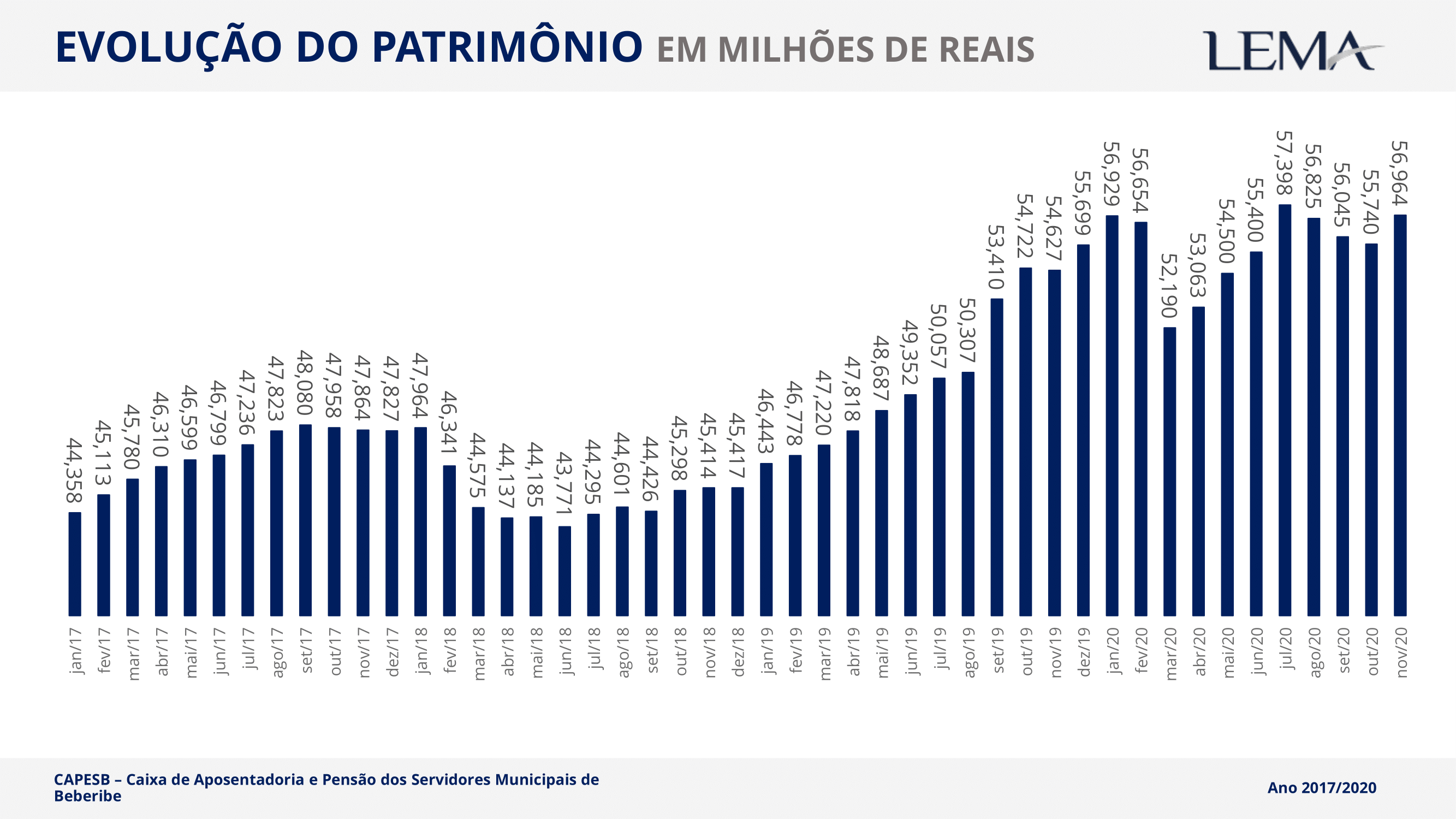 CAPESB divulga evolução de Patrimônio de Novembro/2020