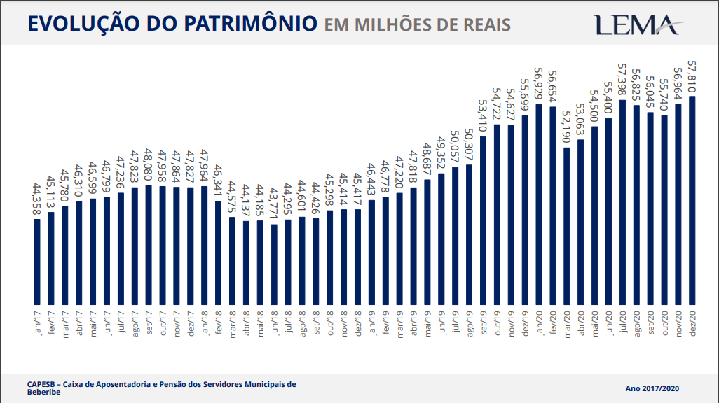 CAPESB divulga evolução de Patrimônio de Dezembro/2020