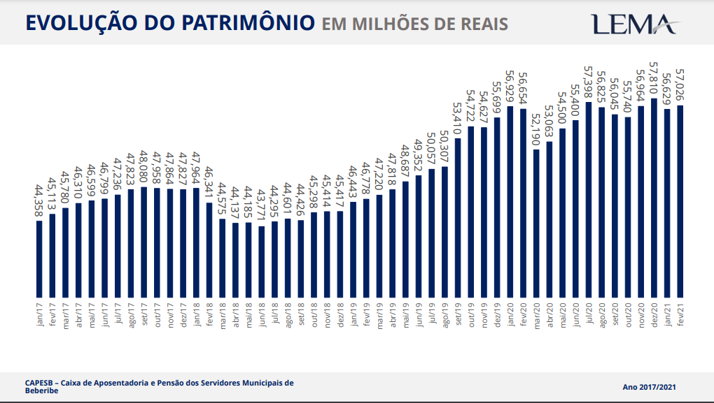 CAPESB divulga evolução de Patrimônio de Fevereiro/2021