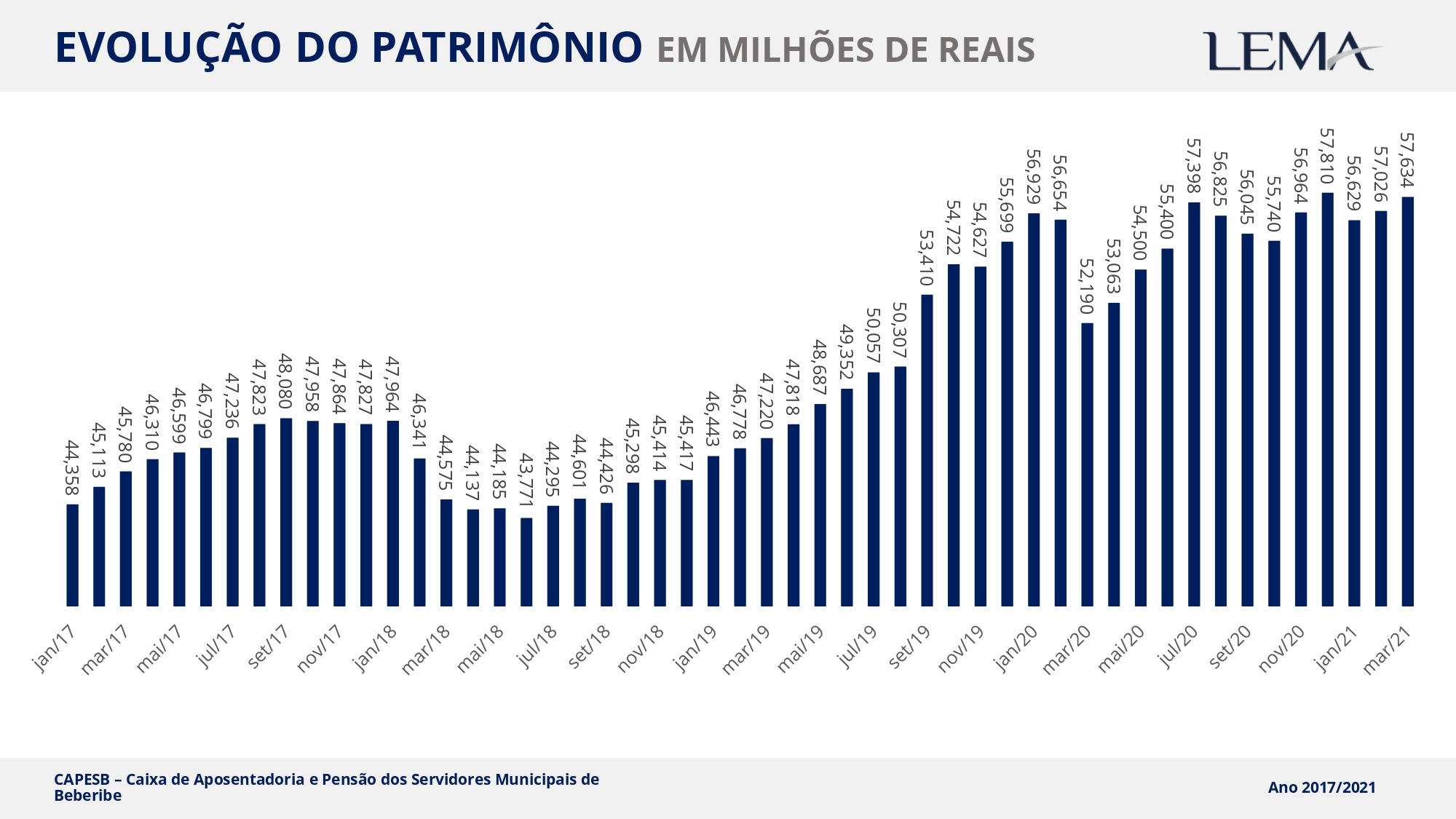 CAPESB divulga evolução de Patrimônio de Abril/2021