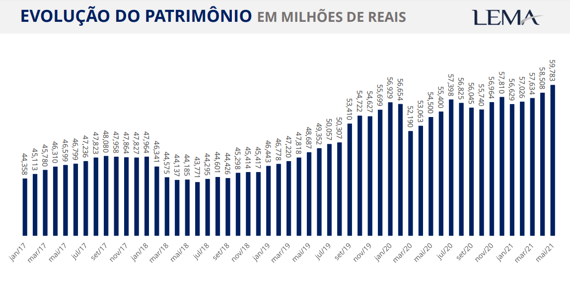 CAPESB divulga evolução de Patrimônio de Maio/2021