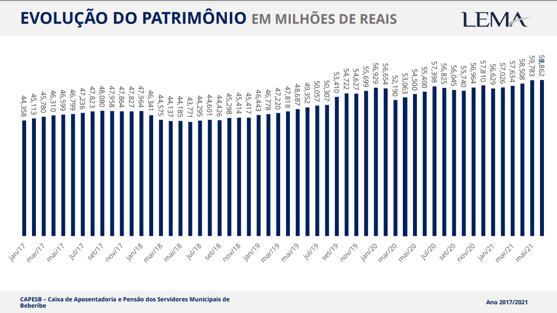 CAPESB divulga evolução de Patrimônio de Junho/2021