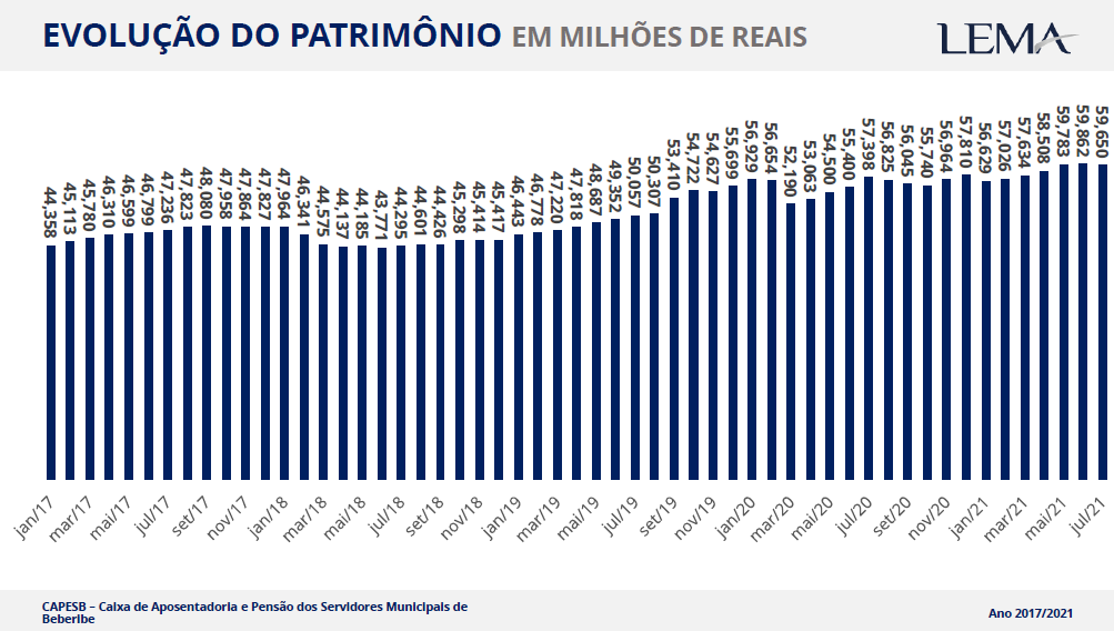 CAPESB divulga Evolução Patrimonial e Panorama Econômico – Julho/2021