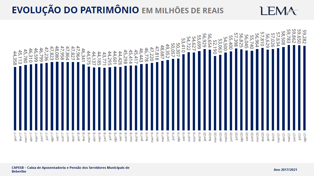 CAPESB divulga Evolução de Patrimônio – Agosto/2021