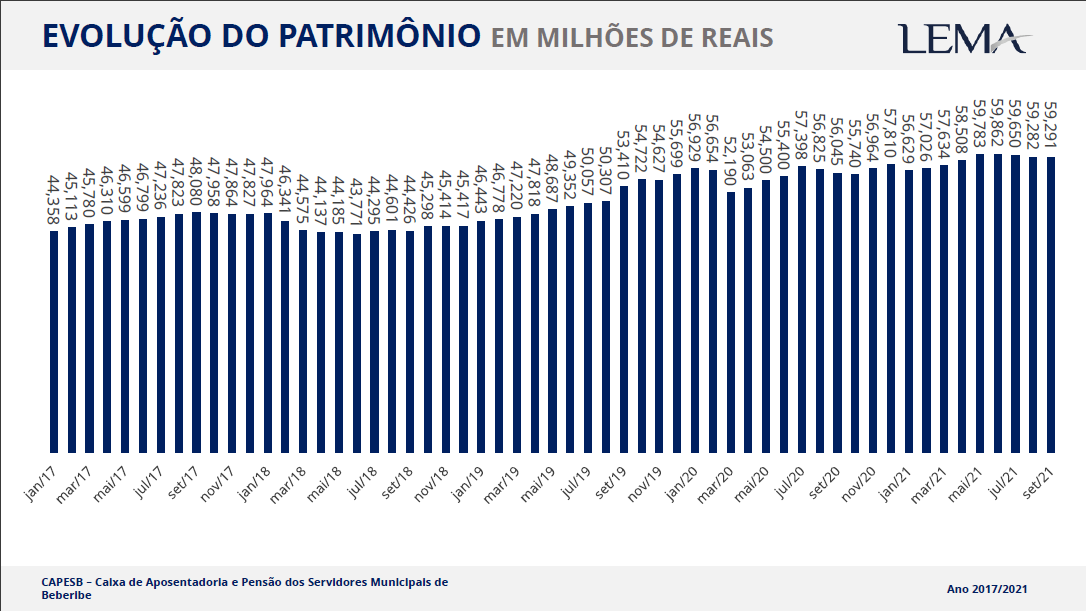 CAPESB divulga Evolução de Patrimônio – Setembro/2021