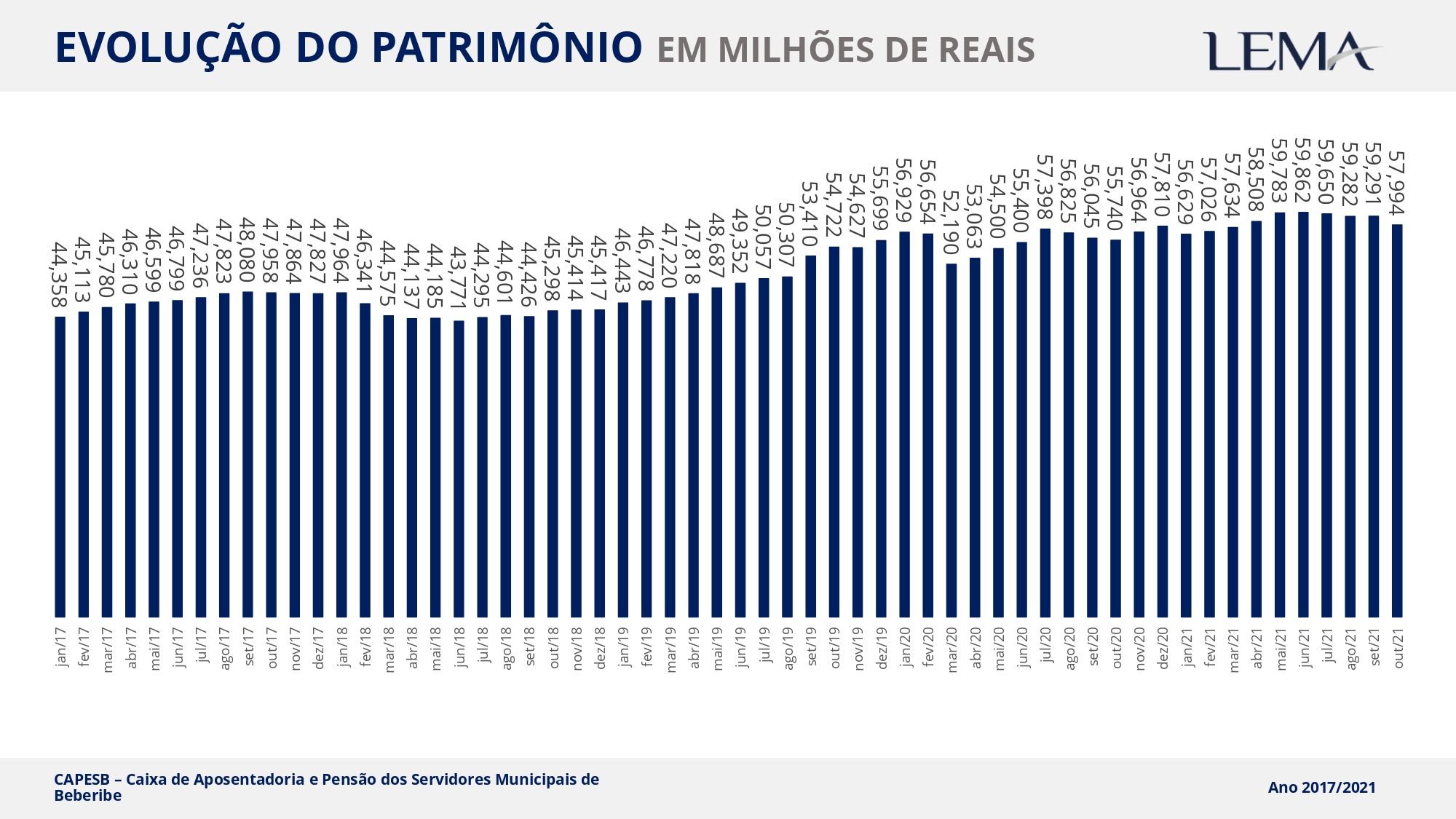 CAPESB divulga Evolução Patrimonial  – Outubro/2021