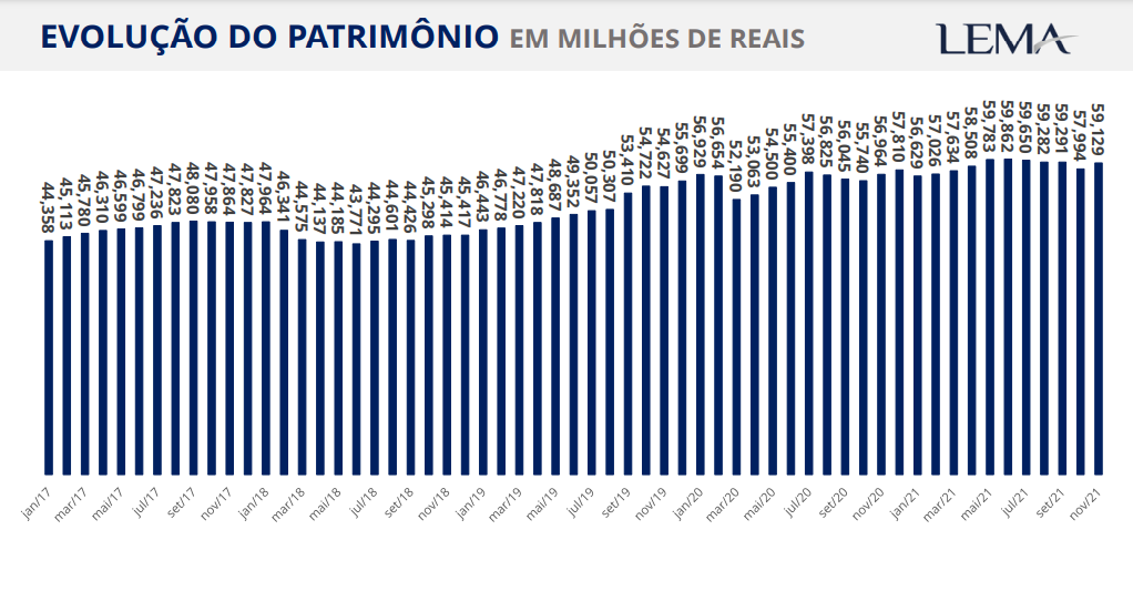 CAPESB divulga Evolução Patrimonial  – Novembro/2021