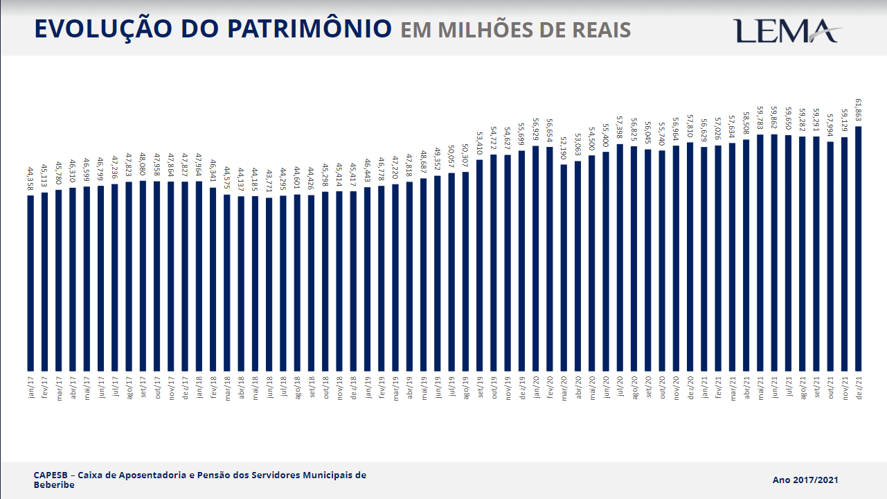 CAPESB divulga Evolução Patrimonial – Dezembro/2021