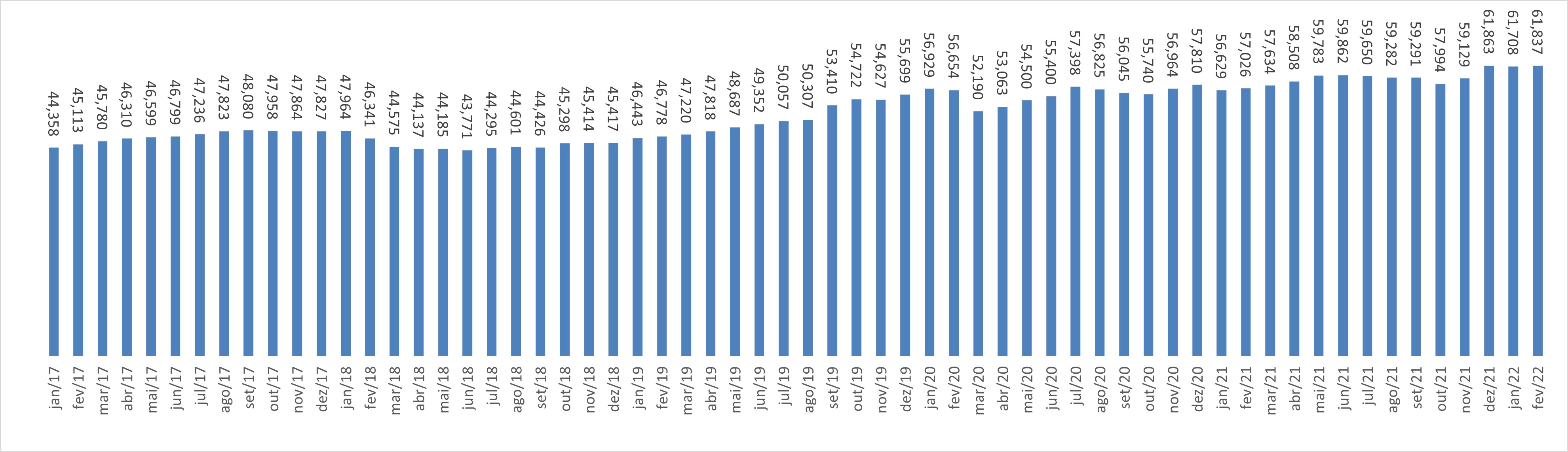 CAPESB divulga Evolução Patrimonial – Fevereiro/2022