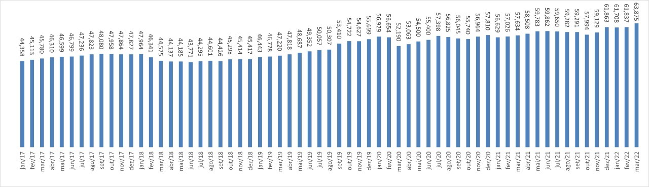 CAPESB divulga Evolução Patrimonial – Março/2022