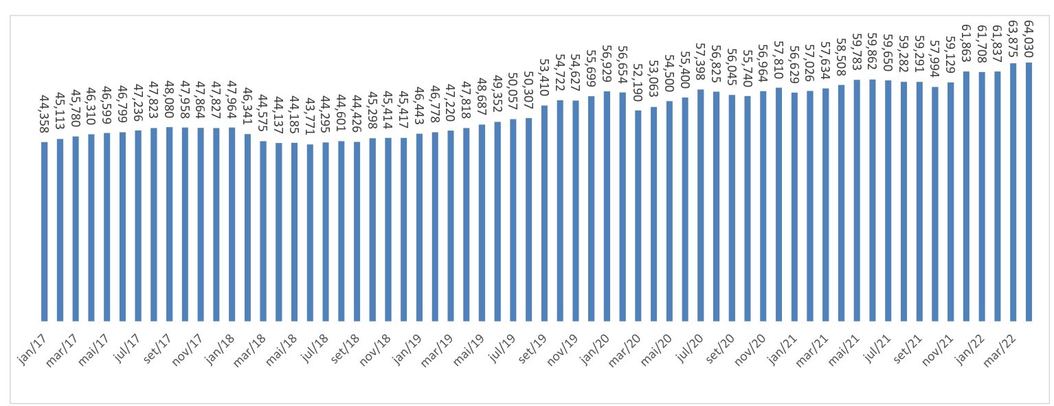 CAPESB divulga Evolução Patrimonial – Abril/2022