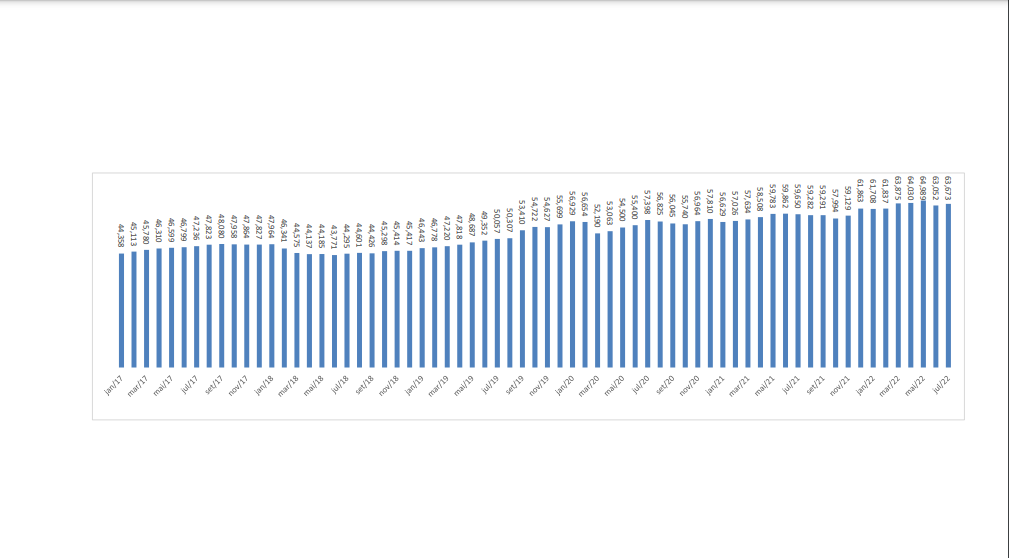 CAPESB divulga Evolução Patrimonial e Panorama Econômico – Julho/2022