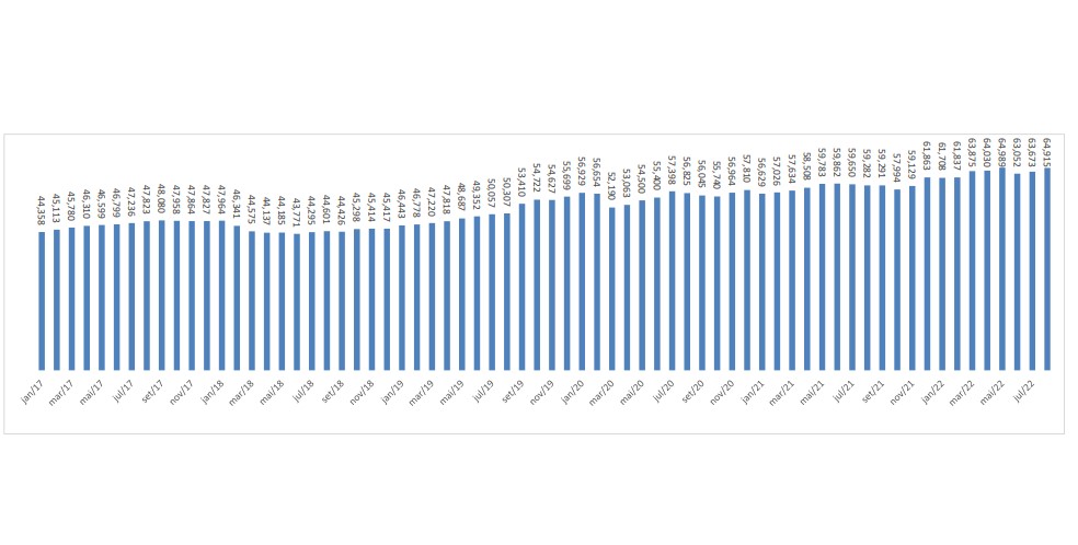 CAPESB divulga Evolução Patrimonial e Panorama Econômico – Agosto/2022