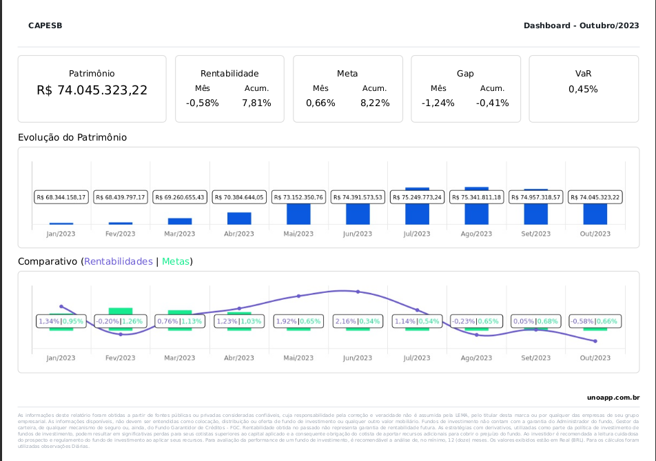 CAPESB divulga Evolução Patrimonial e Panorama Econômico – Outubro/2023